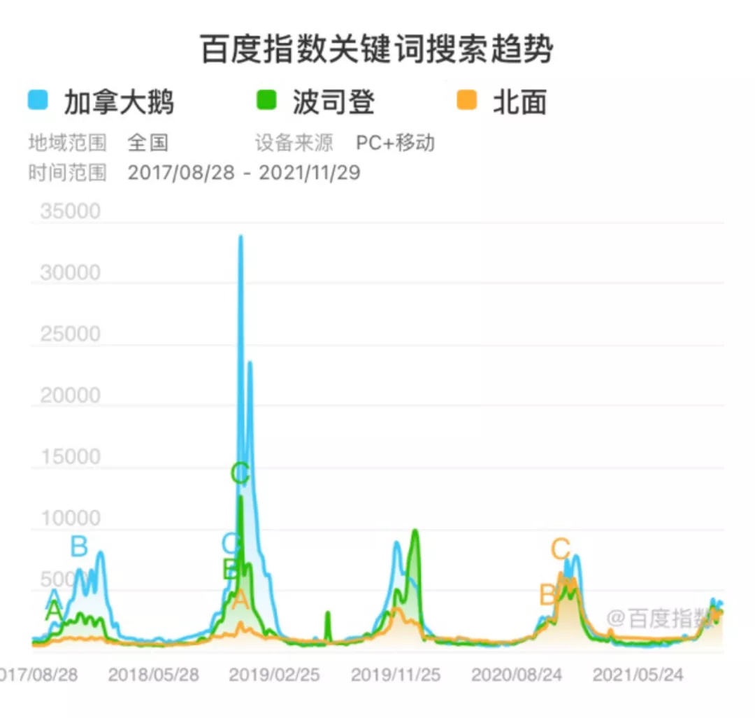 羽绒服大战：北面、波司登超越加拿大鹅，鸭鸭、雪中飞抢占直播间