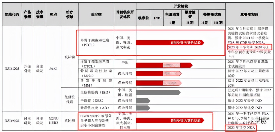 新股申购21/12/1：迪哲医药688192“孤儿药”值200亿？
