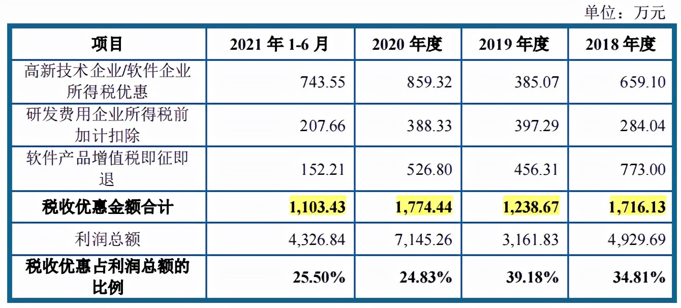 思林杰客户集中依赖果链，关联交易占比攀高，税补占比高