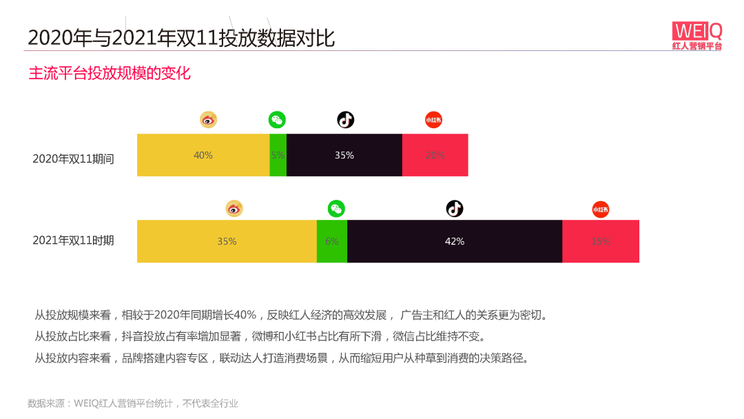 WEIQ红人营销平台2021双11数据报告