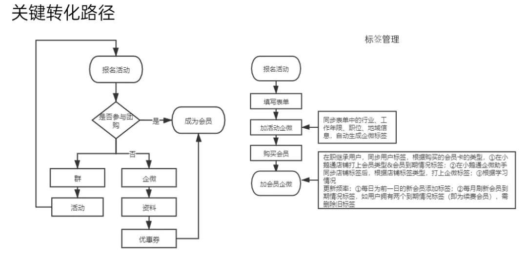 微信生态如何做好引流和转化?