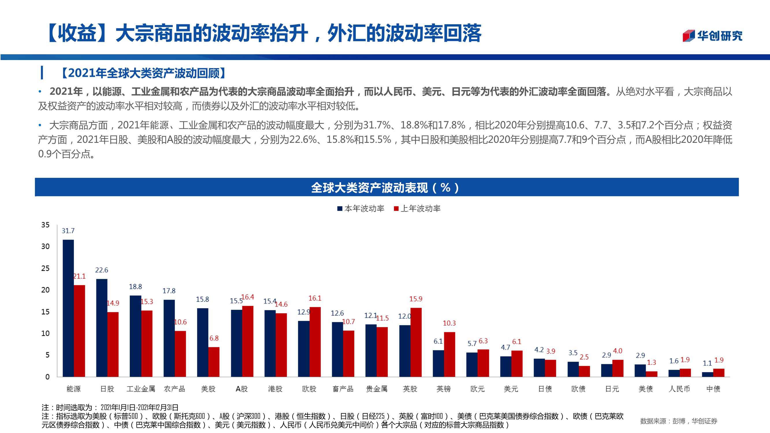 三十图回顾2021年全球资产走势：“商”领风骚