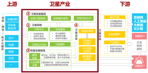 股市跌麻了？仰望星空，看看卫星互联网的机会？