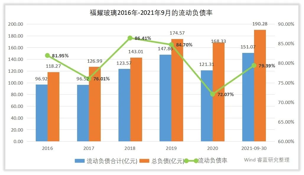 福耀玻璃的管理水平和回报水平高吗？