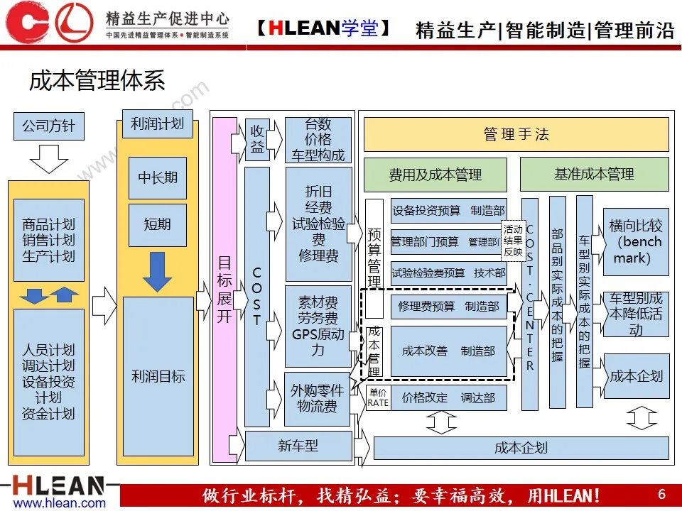 「精益学堂」成本管理