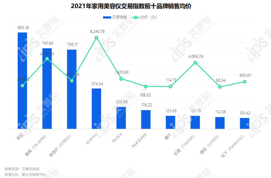 洞察｜艾普思咨询：2021家用美容仪行业消费者洞察