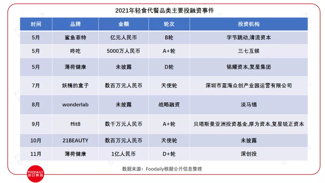2021食品饮料行业投融资：380+投资事件，品牌内卷，资本狂投...