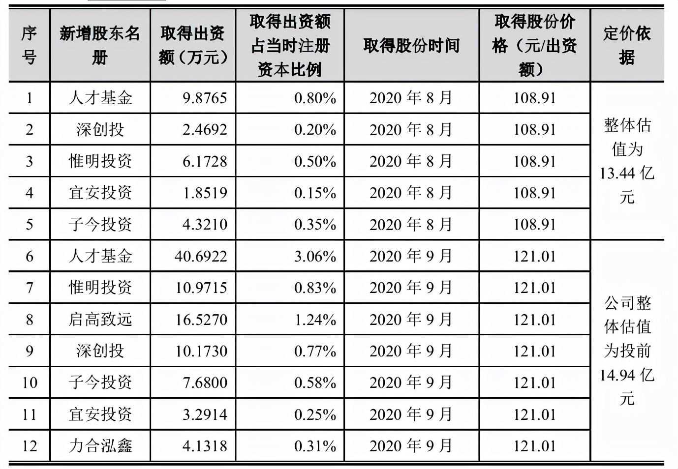 清研环境闯关创业板：两高管股东套现，一发明专利被无效 公司 第2张