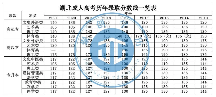 成人高考录取分数线,全国31个省市成人高考录取分数线汇总-第4张图片-专升本网 成人高考录取分数线,全国31个省市成人高考录取分数线汇总-第4张图片-专升本网
