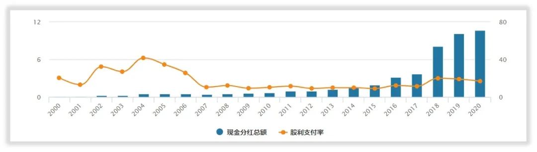 复星医药的管理水平和回报水平高吗？