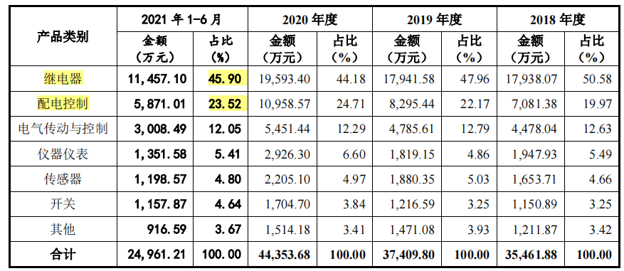 家族企业欣灵电气营利增幅背离，客户既有竞争对手也多关联方