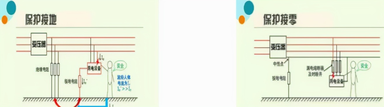 保护接地和保护接零的区别