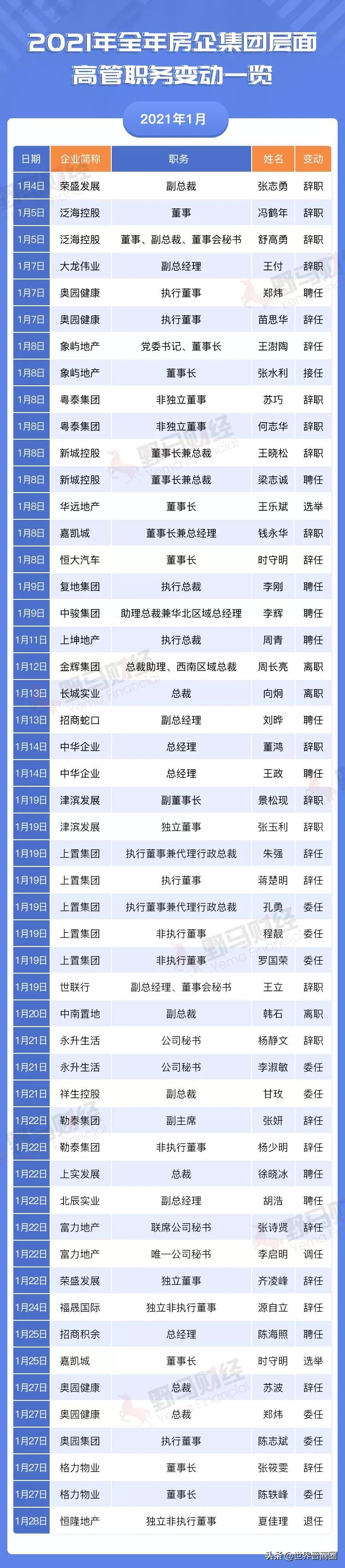 碧桂园106个区域合并为65个！2021年房企集团高管离职超300人