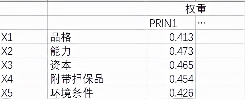 商业决策中如何快速找到问题关键？变量降维算法详解