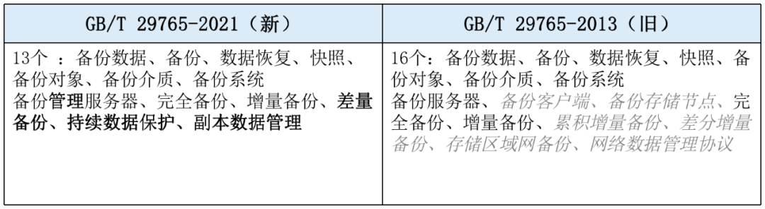 最新国标发布：数据备份与恢复产品技术要求与测试评价方法