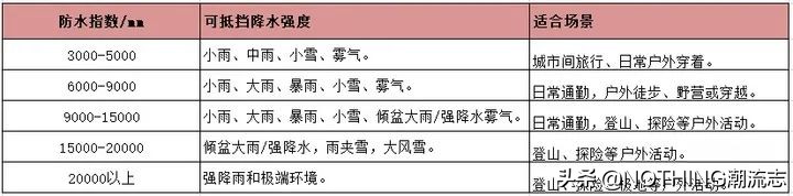 除了鸟，十大顶级冲锋衣品牌还有哪些？