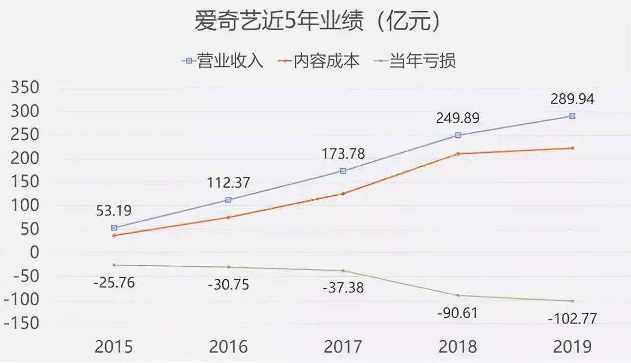 百度还能甩掉爱奇艺这个“包袱”吗？