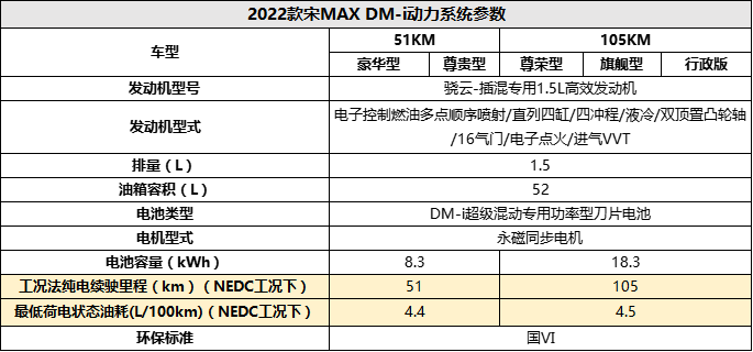 2022款宋MAX DM-i参数配置曝光，1月15日预售