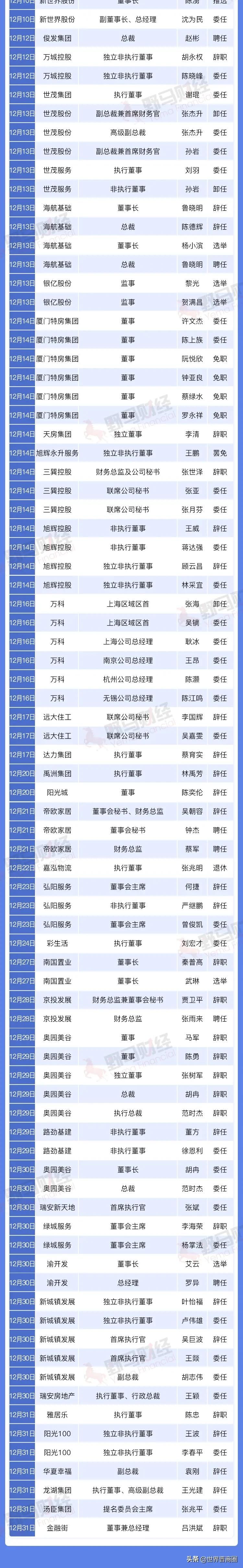 碧桂园106个区域合并为65个！2021年房企集团高管离职超300人