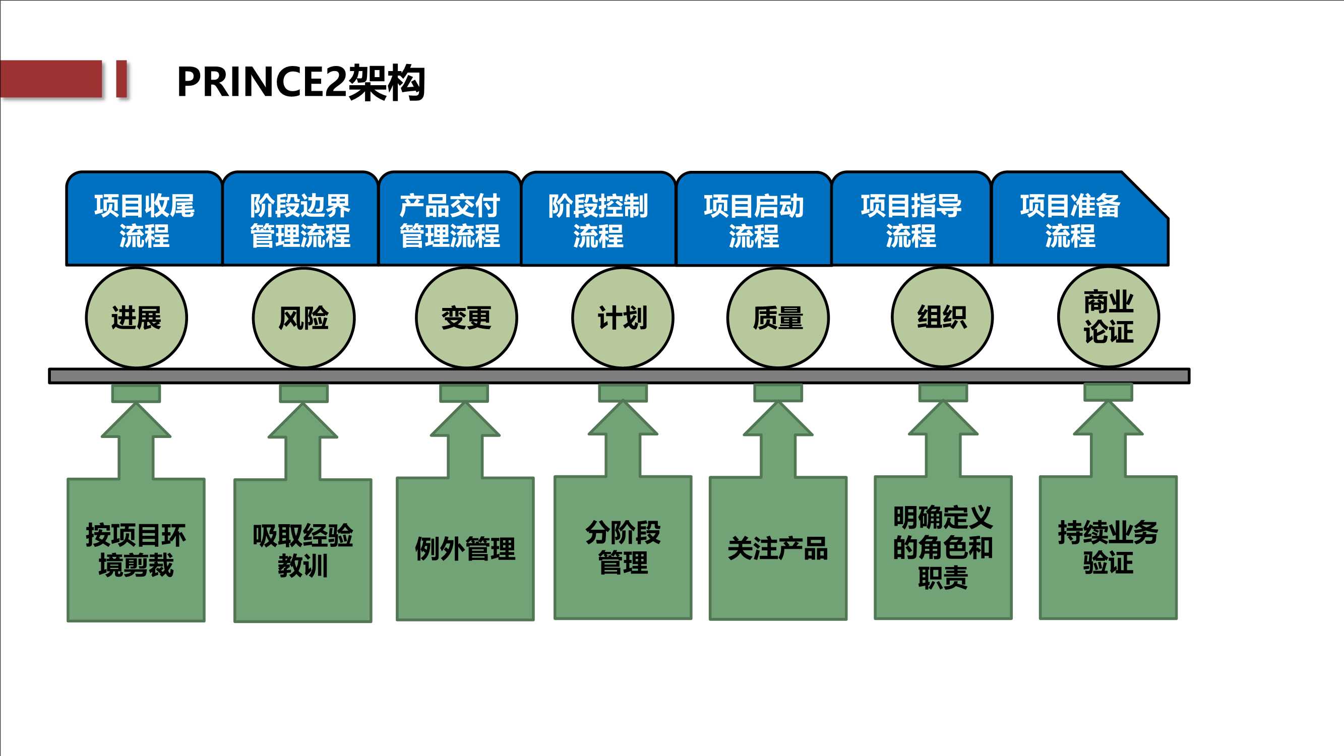 PMP干货：结构化的项目管理方法论PDF