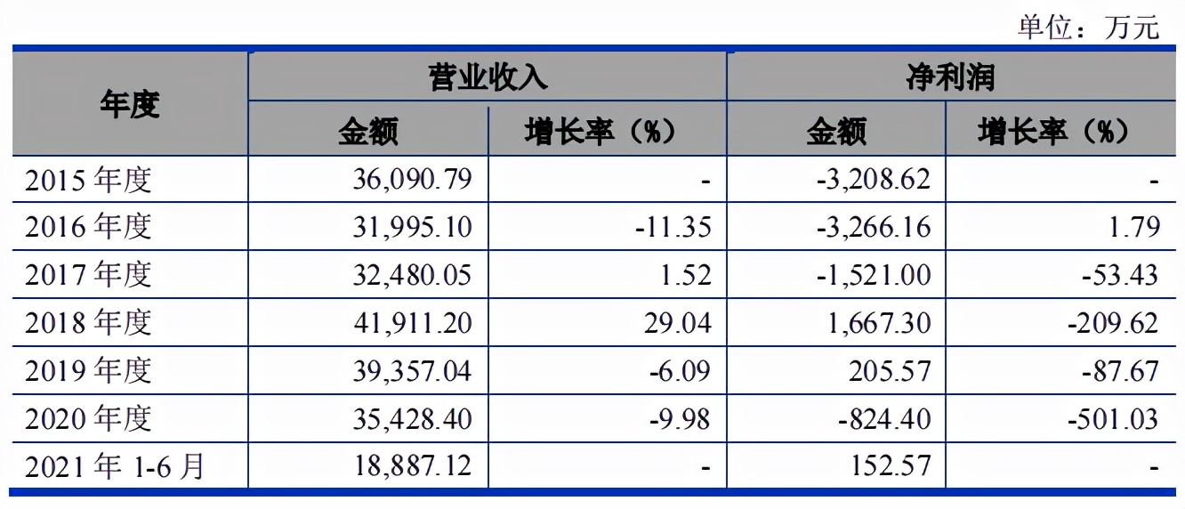 东芯半导体毛利率低于同行，关联交易频繁，应收账款和存货高企