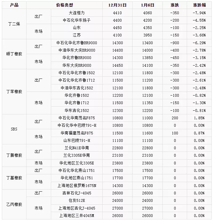 原材料价格暴跌，轮胎价格危险了