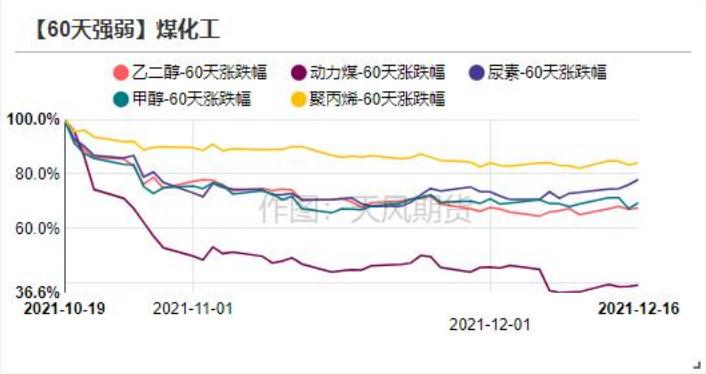 期货品种强弱排行榜 20211217