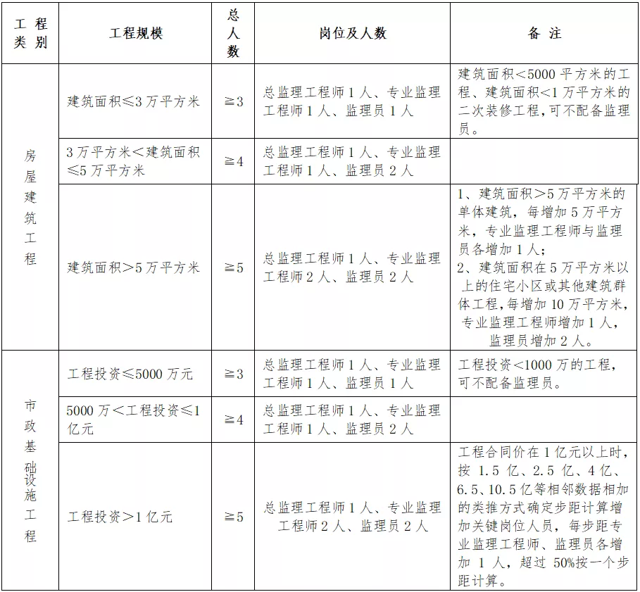 住建厅:即日起,中标后不得变更、撤离项目经理等关键岗位人员