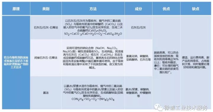 常用的燃煤烟气的脱硫方法