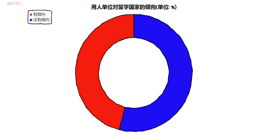 140万留学美国，回国工资仅4500？用数据揭晓海归的真实性价比