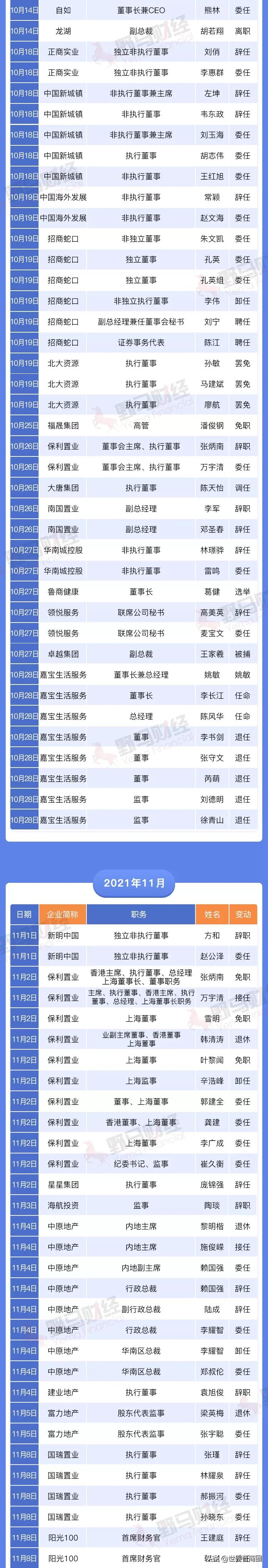 碧桂园106个区域合并为65个！2021年房企集团高管离职超300人