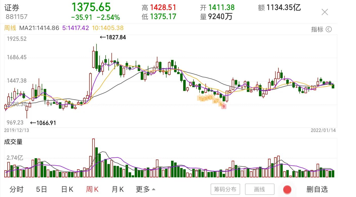 上证跌破支撑，下周证券白酒、医药新能源、半导体基建等如何把握