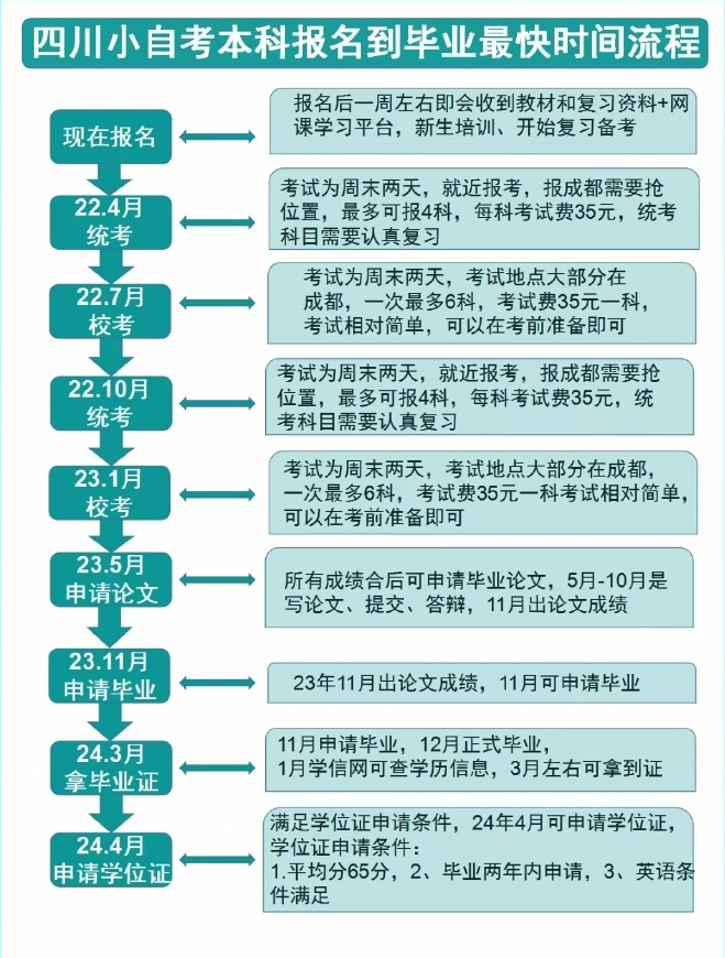 小自考几年能拿证？自考有哪些优势？要怎么报名？