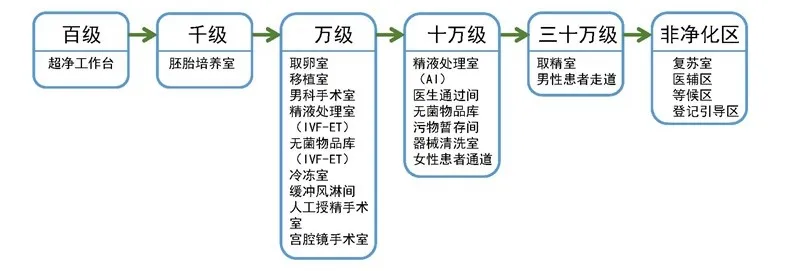 浅谈生殖医学中心功能空间设计与建设