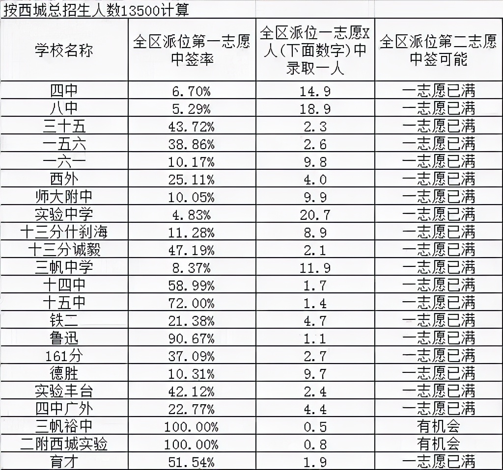 聊聊明年的小升初（附搖號中簽率圖）