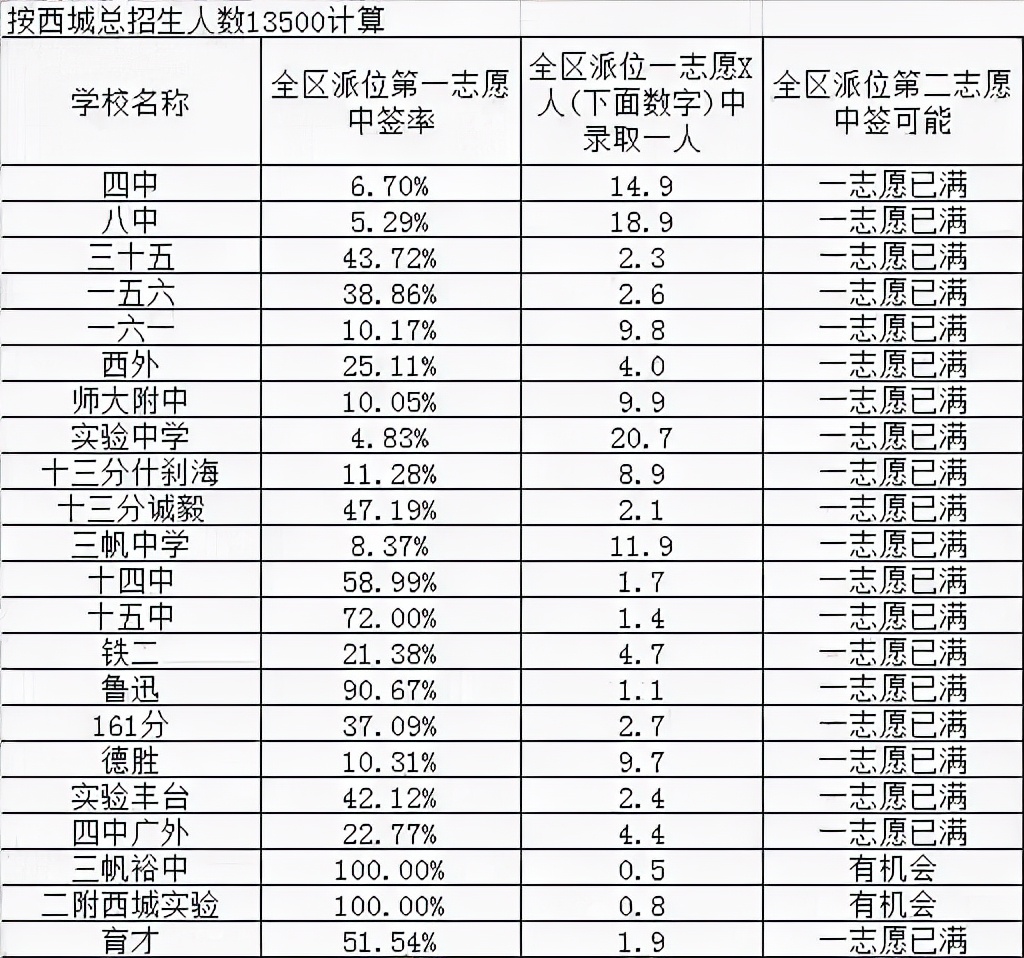 聊聊明年的小升初（附搖號(hào)中簽率圖）