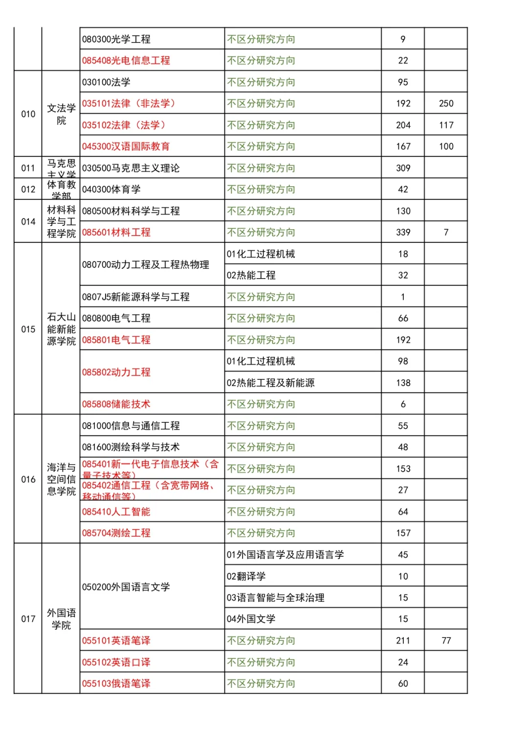 2022考研报考数据！新增5所院校