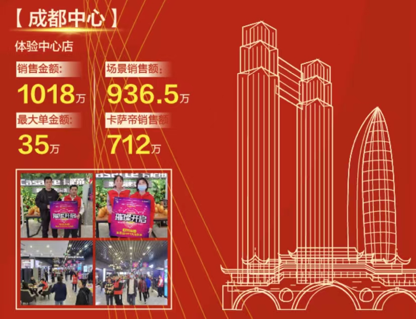 继上海、北京店场景热销，三翼鸟成都体验中心场景销售超9成！