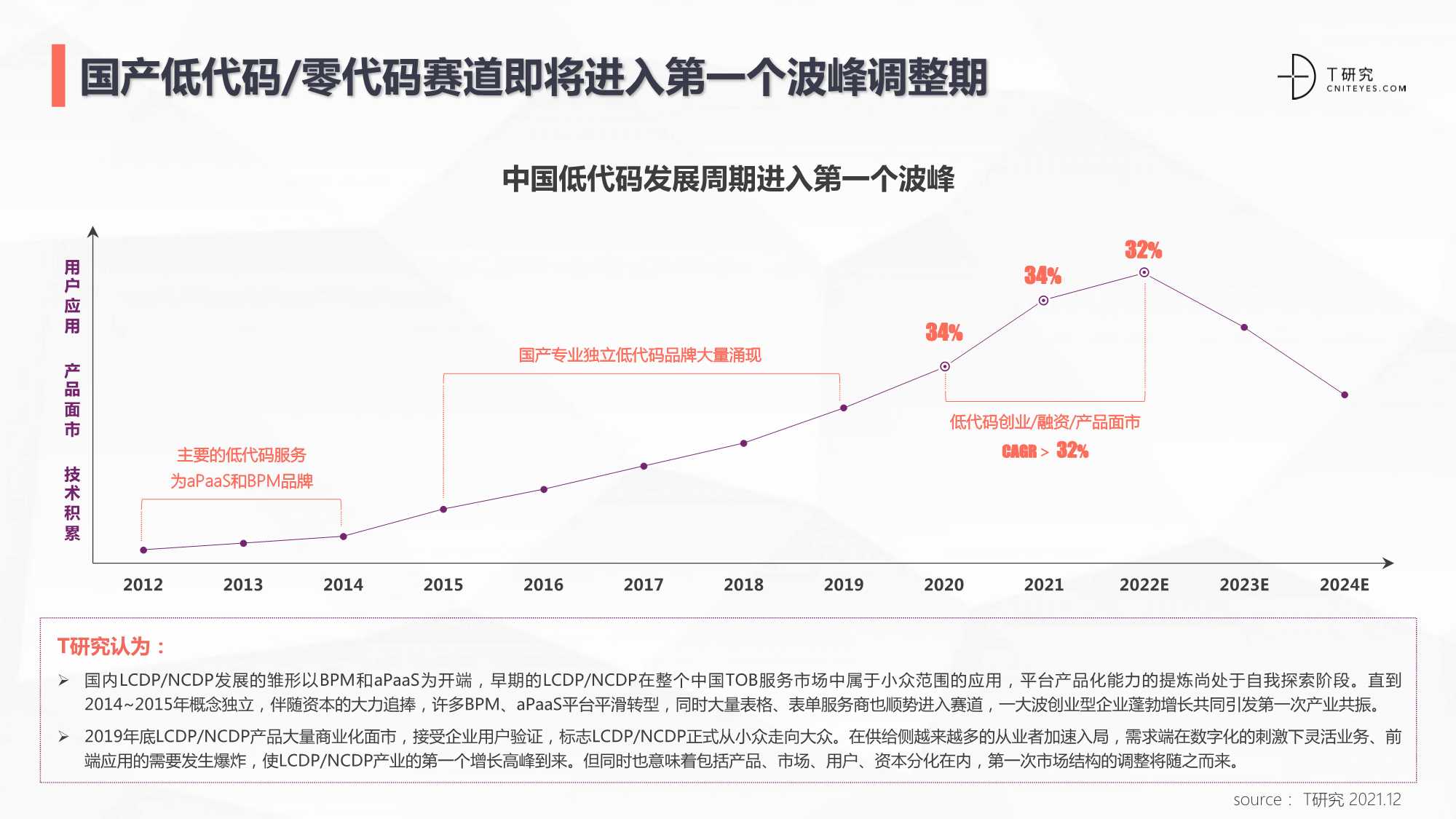 2021中国低代码/零代码全景产业研究报告