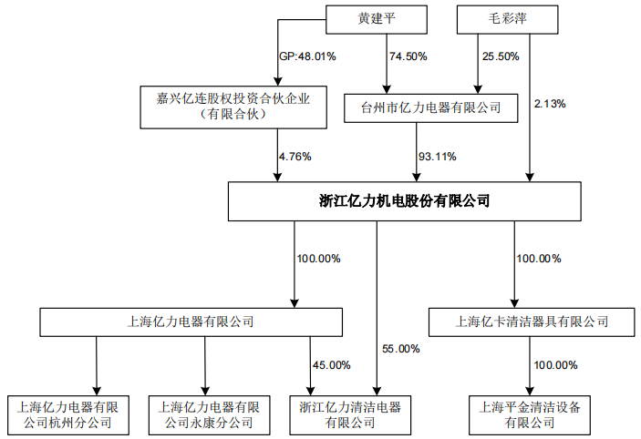 夫妻档亿力机电贴牌外销为主，毛利率低，劳务派遣占比曾违规