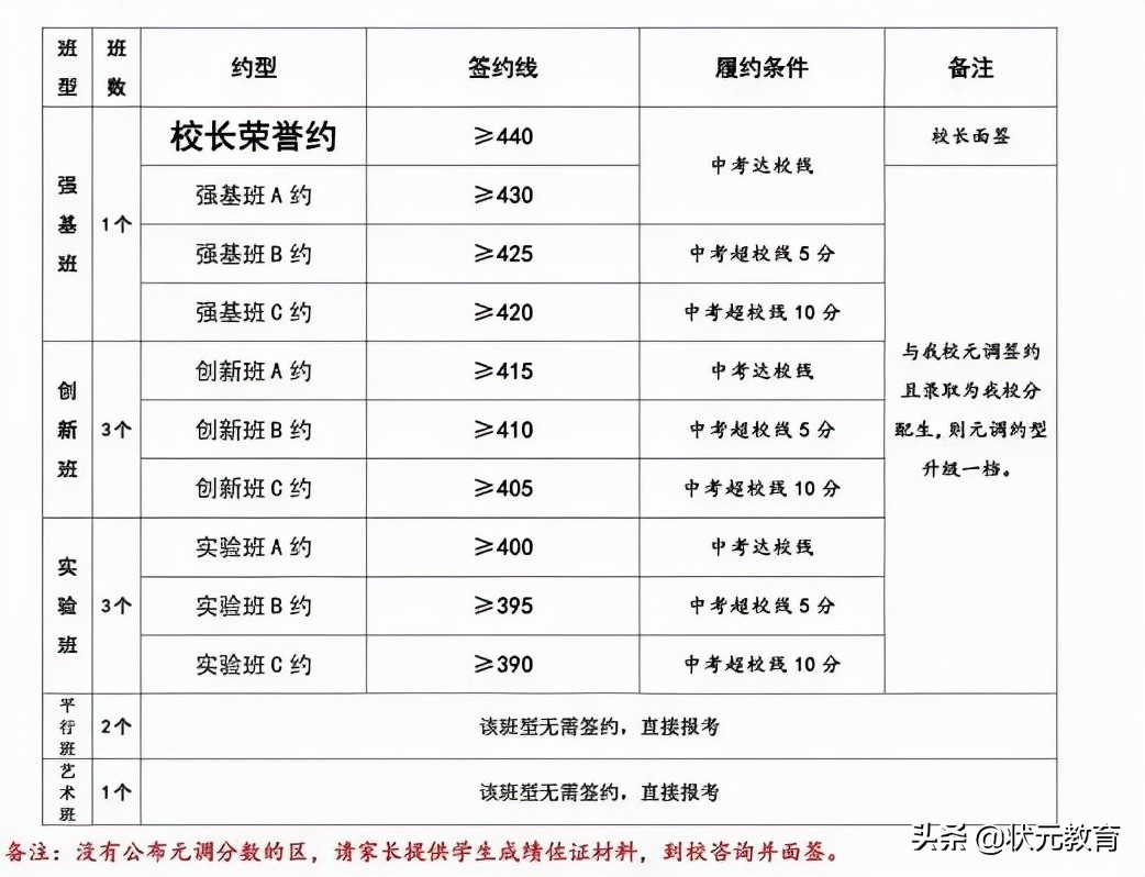 元调倒计时！武汉重点高中2021年的元调签约政策大盘点