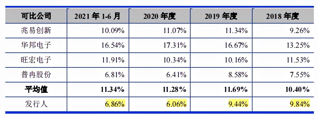 东芯半导体毛利率低于同行，关联交易频繁，应收账款和存货高企