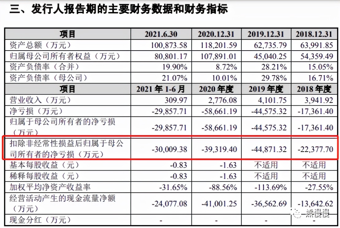 新股申购21/12/1：迪哲医药688192“孤儿药”值200亿？