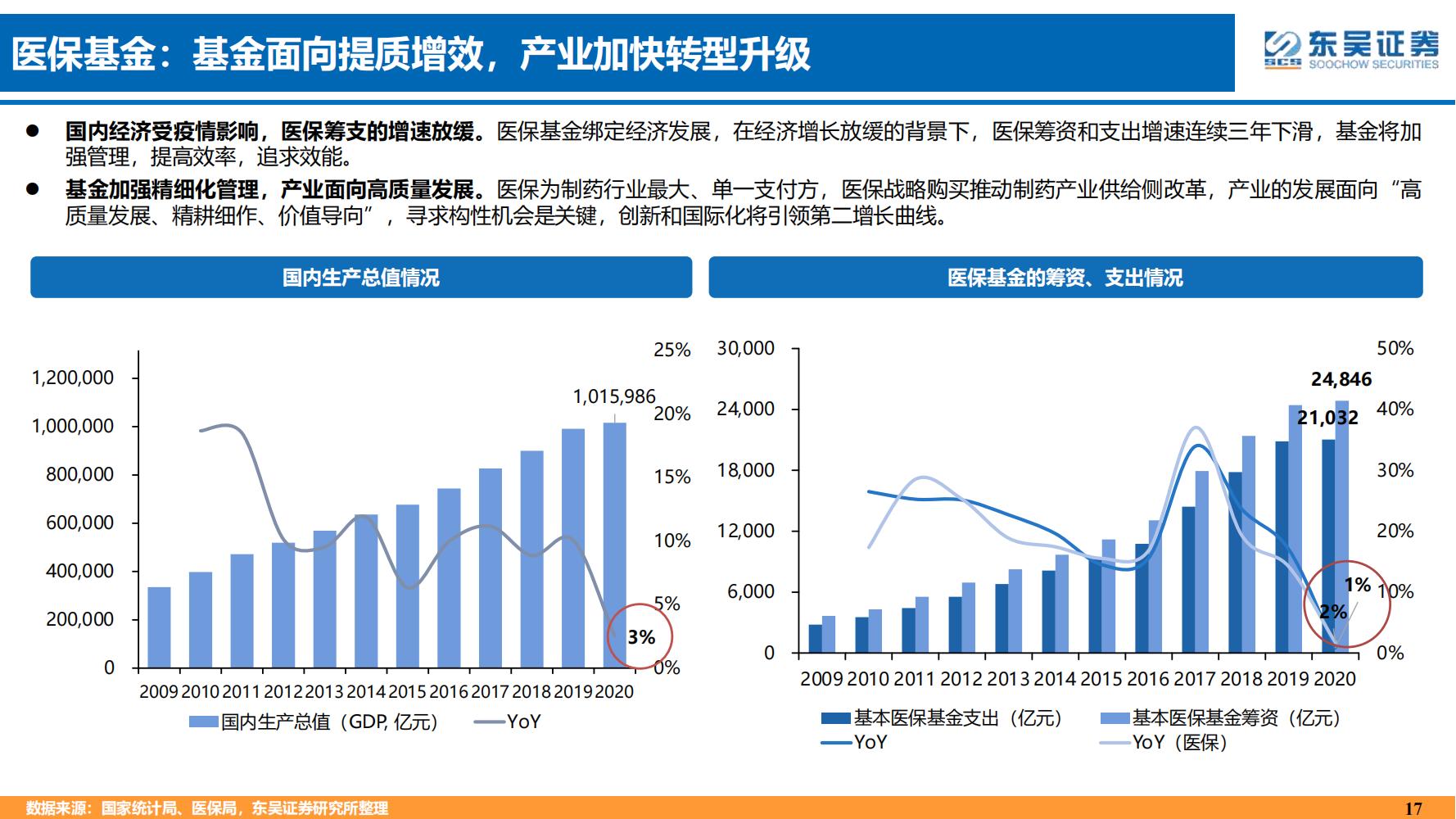 2022年医药领域投资策略：医改回归医疗本源，成长、赛道两手抓