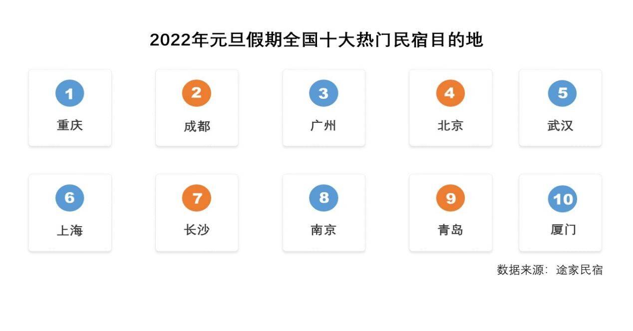 《2022元旦民宿大数据：京郊民宿均价上涨7成仍一房难求》