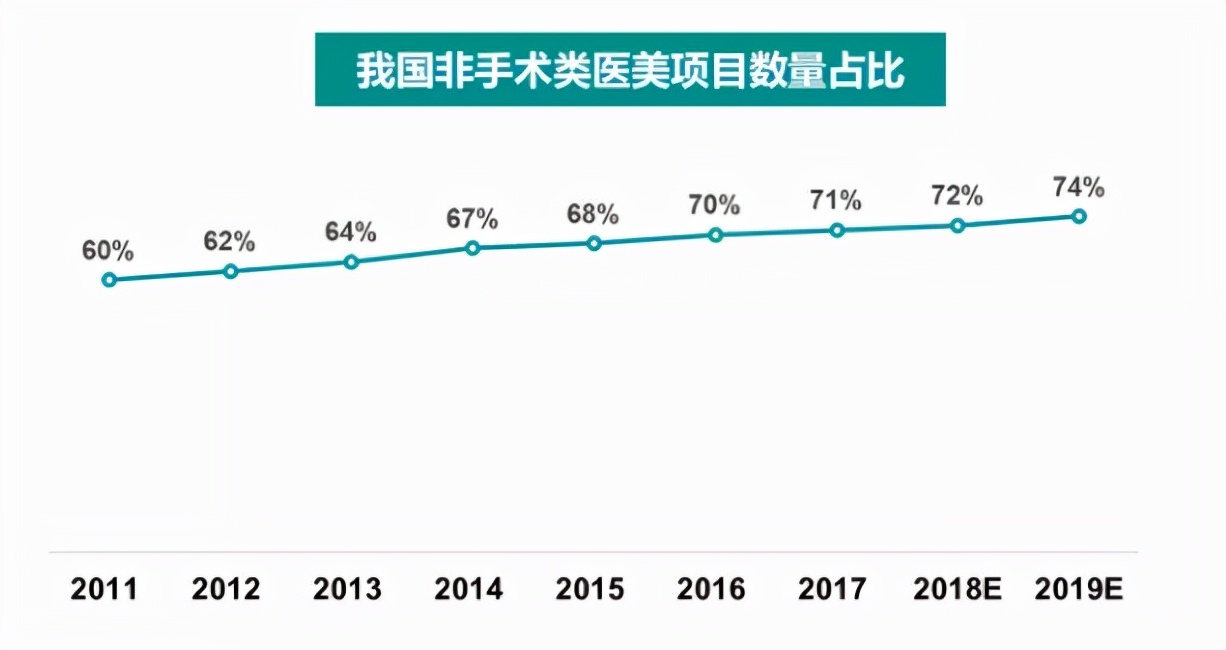 轻医美，可以遇见的万亿级医美市场