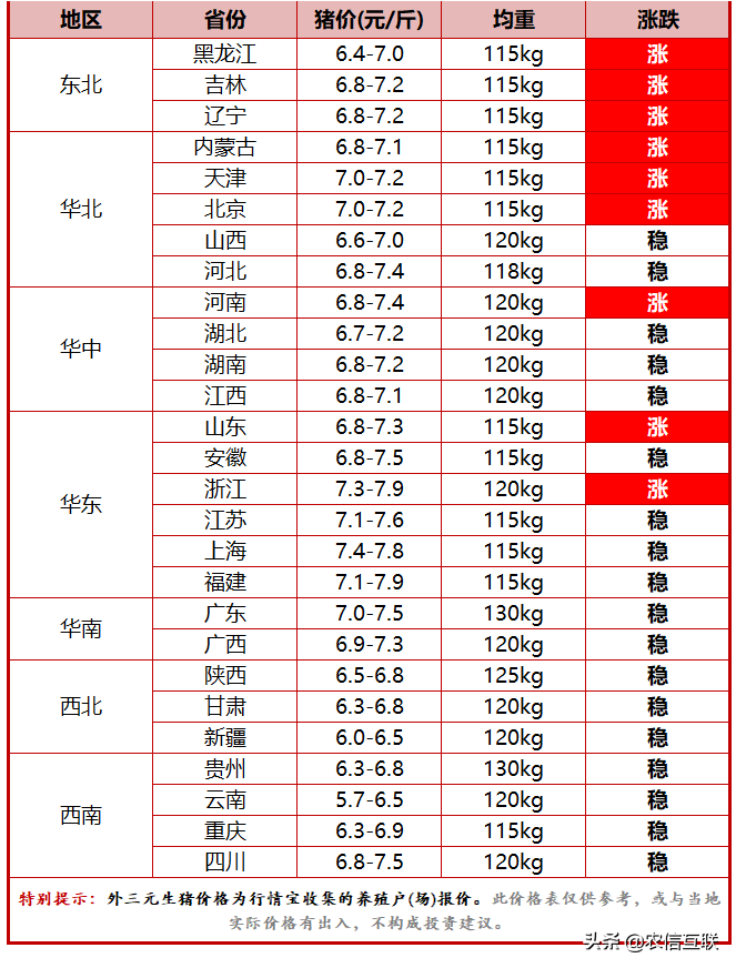 今日猪价行情（养殖户扛价成功，猪价终于涨了！这波会涨多久？）