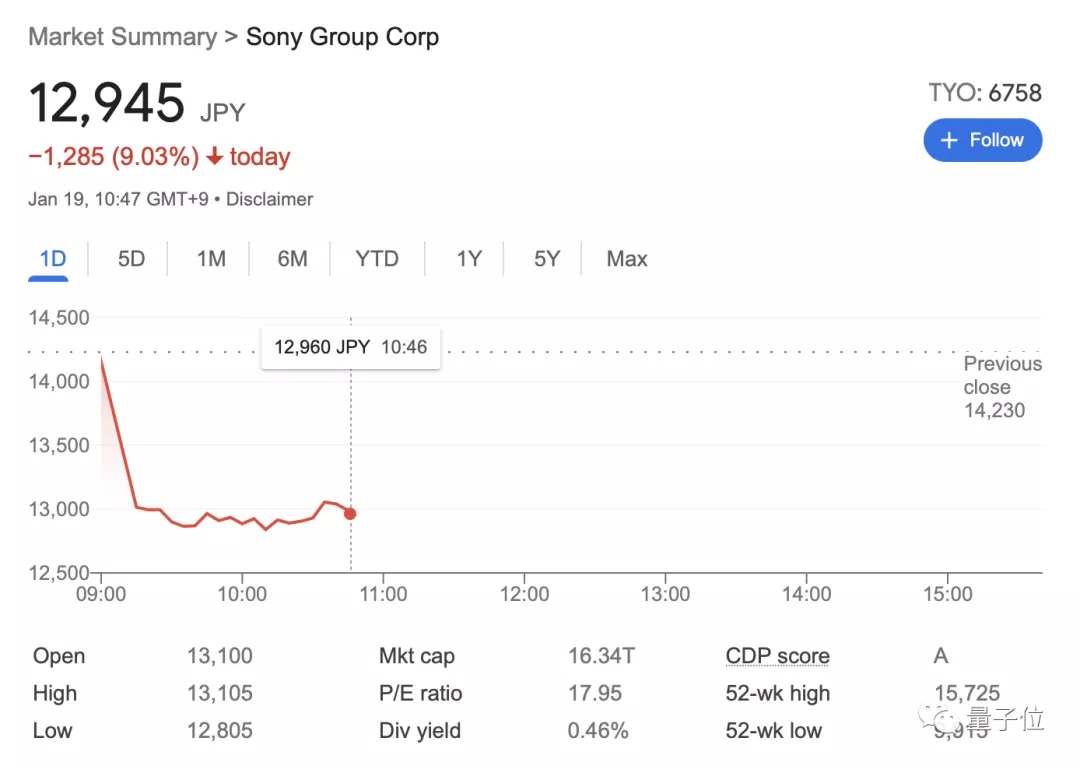 微软687亿美元收购动视暴雪成第三大游戏公司，索尼股价下跌近9%