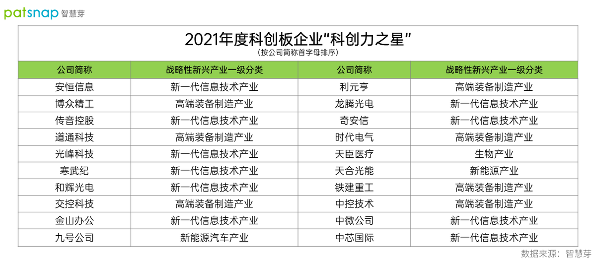 2021年科创板377家上市公司授权发明中位数28件，谁是科创之星？