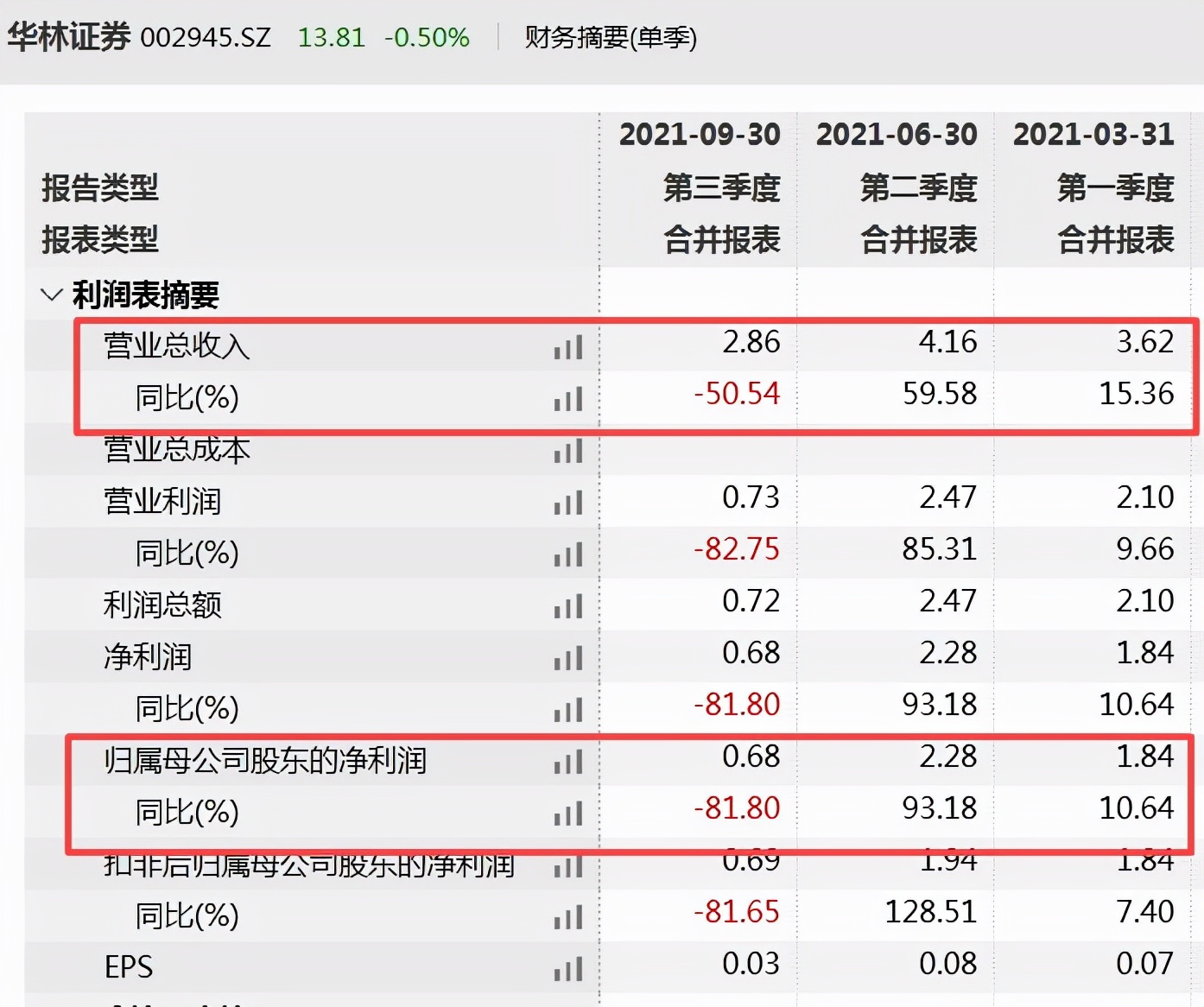 华林证券年内高管人员变动频繁 营收净利双降且撤销线下营业部最多